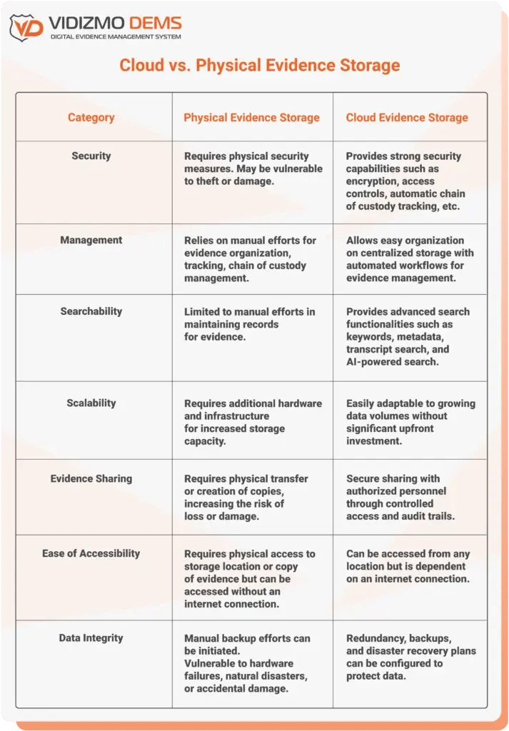 Cloud-Based-Solutions-vs.-Traditional-Storage-for-Digital-Evidence-713x1024