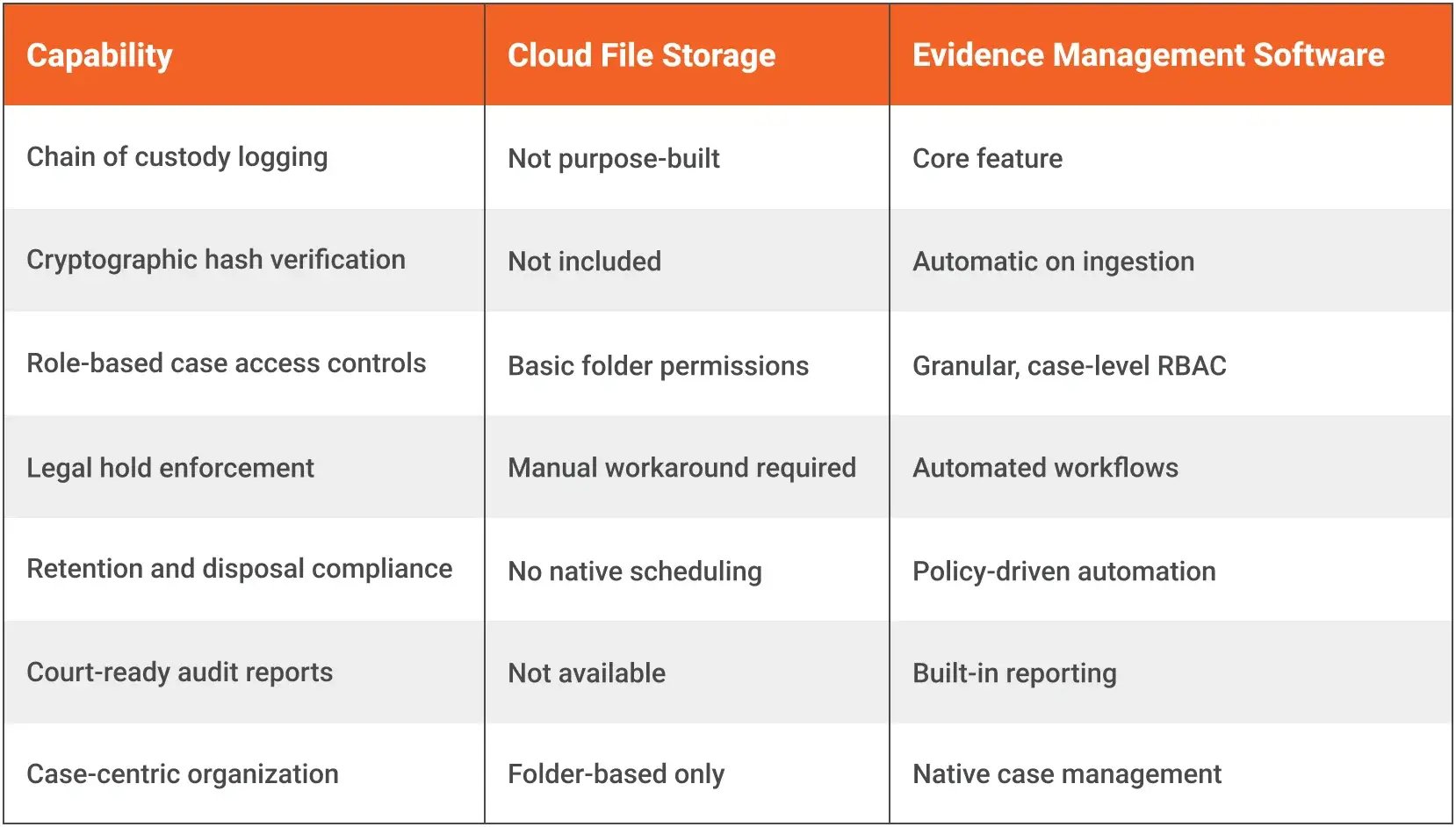Cloud File Storage vs Evidence Management Software