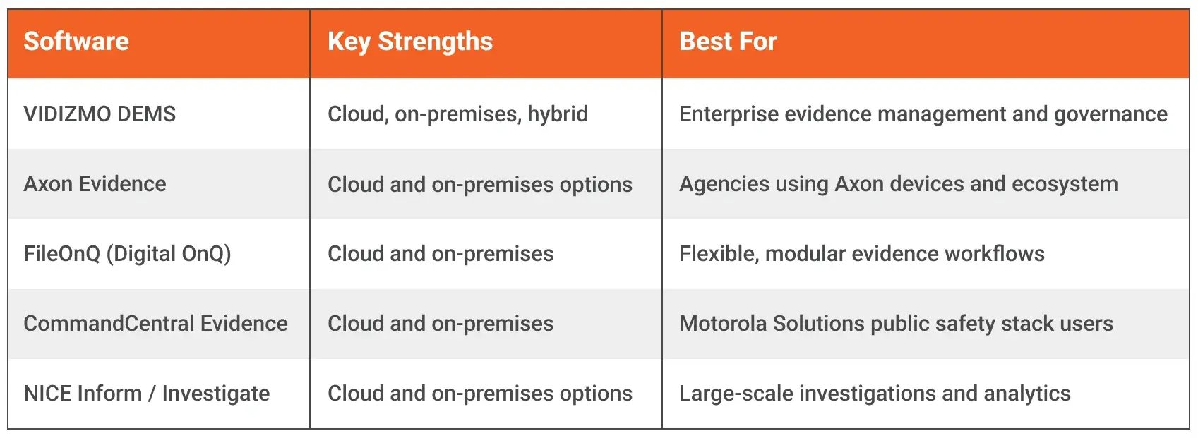 Evidence Management Software with Cloud and On-Premises Support