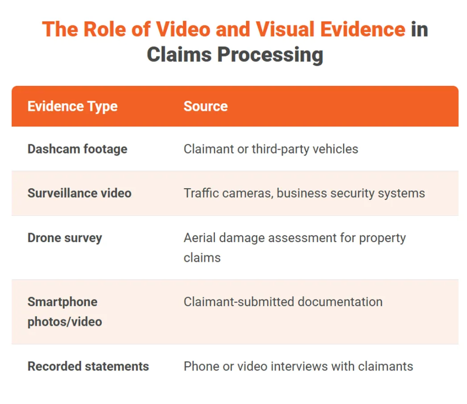 Role of Video and Visual Evidence in Claims Processing