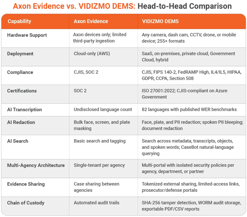 VIDIZMO DEMS vs Axon Evidence