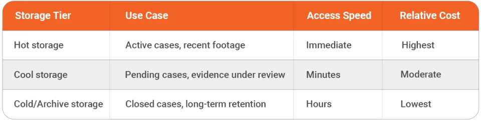 Tiered Storage Strategy for BWC Evidence