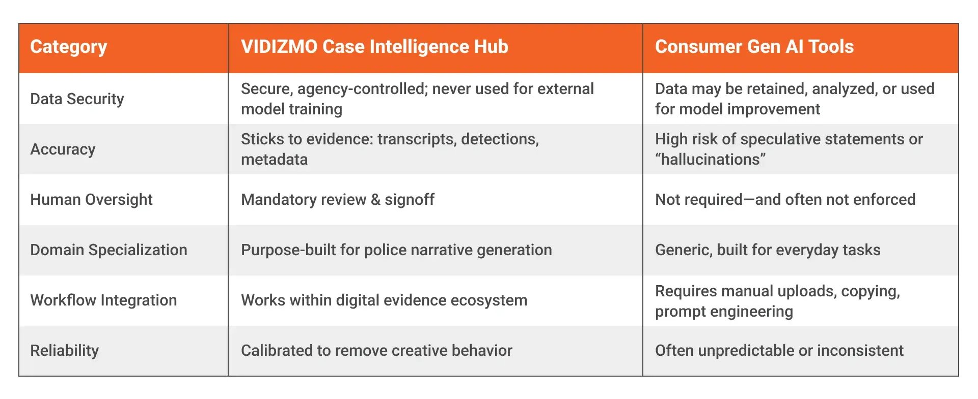 Comparison Table: VIDIZMO Case Intelligence Hub vs Gen AI
