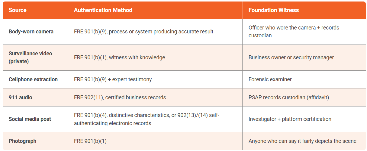 How Do You Authenticate Digital Exhibits Under FRE 901?