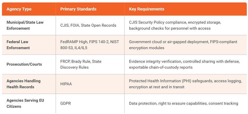 Which Compliance Standards Should Your System Support