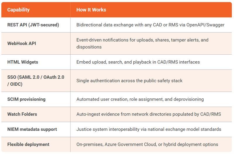 Key technical capabilities for CAD/RMS integration
