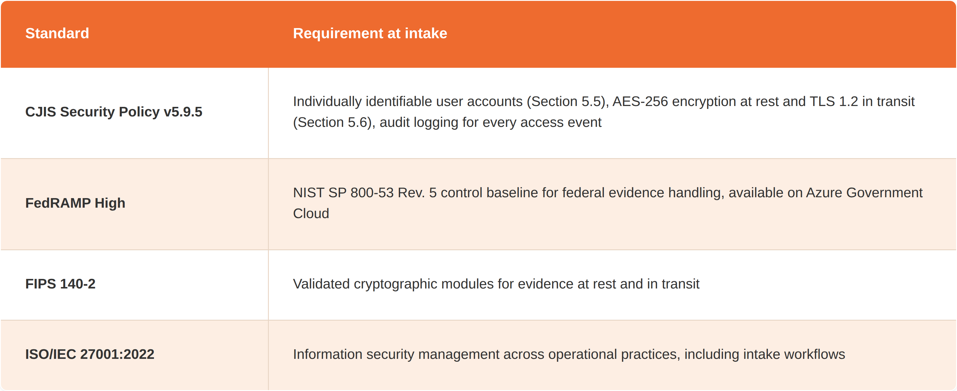 compliance standards apply to cross-agency intake
